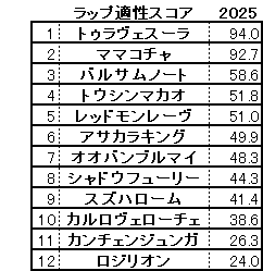 2025　京王杯ＳＣ　スコア